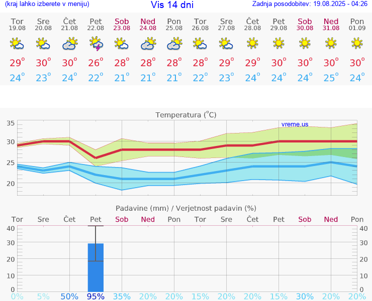 VREME 15 DNI Vis