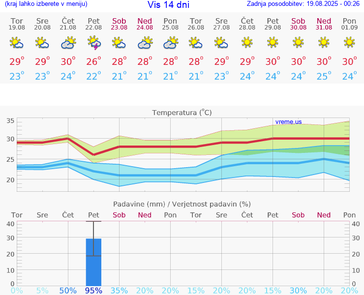 VREME 15 DNI Vis