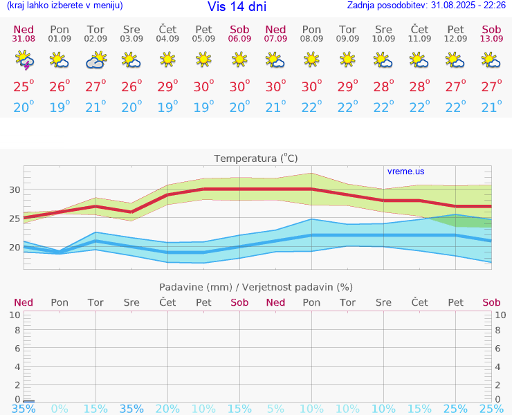 VREME 15 DNI Vis