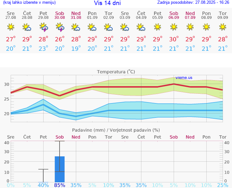 VREME 25 DNI Vis