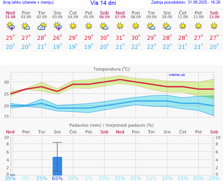VREME 15 DNI Vis