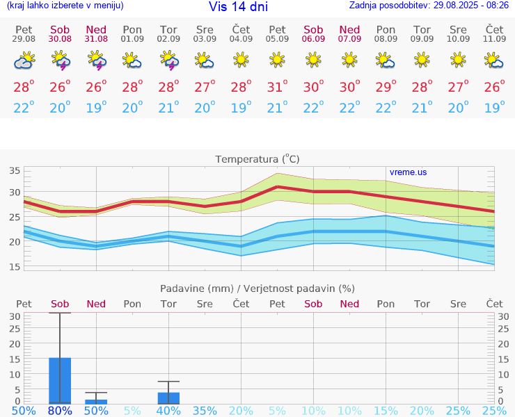 VREME 15 DNI Vis