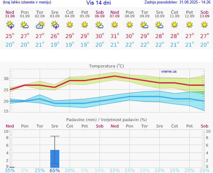 VREME 15 DNI Vis