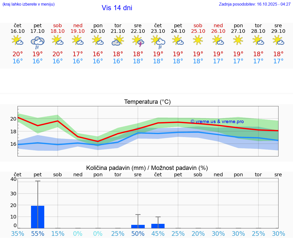 VREME 15 DNI Vis