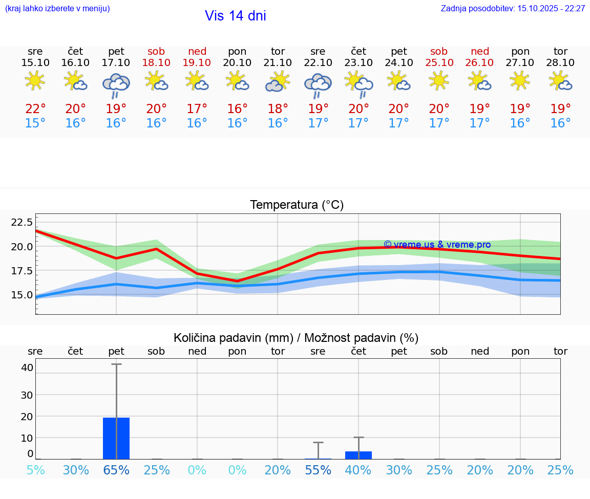VREME 15 DNI Vis