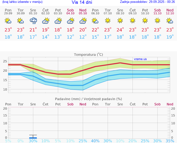 VREME 25 DNI Vis
