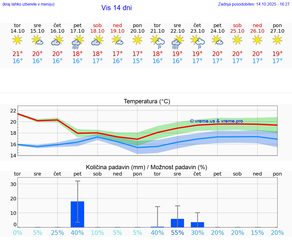VREME 25 DNI Vis