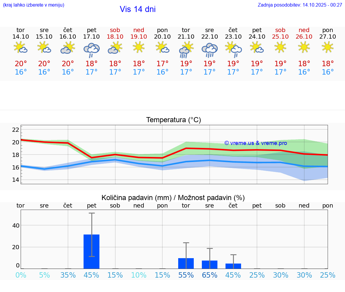 VREME 15 DNI Vis