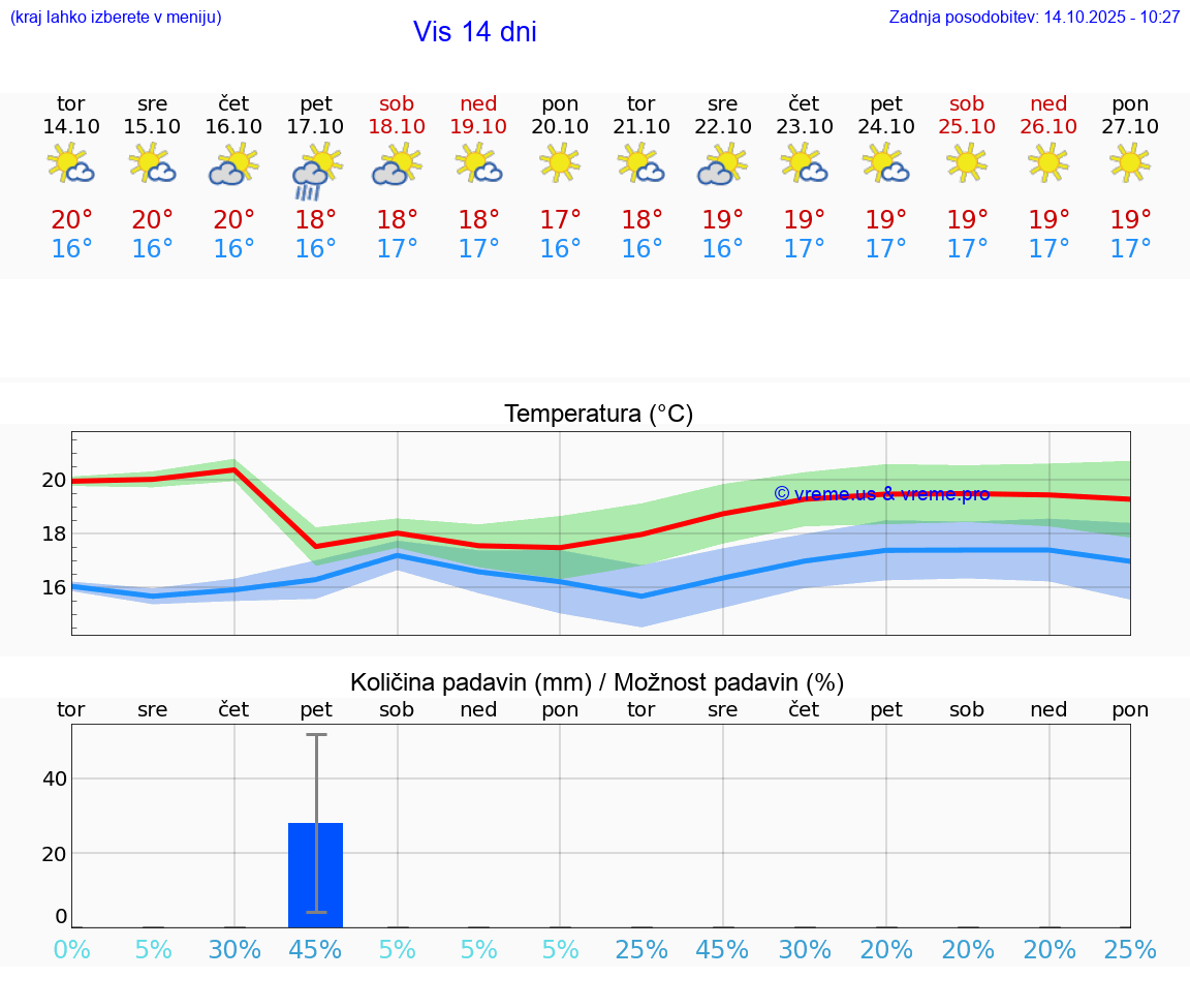 VREME 25 DNI Vis