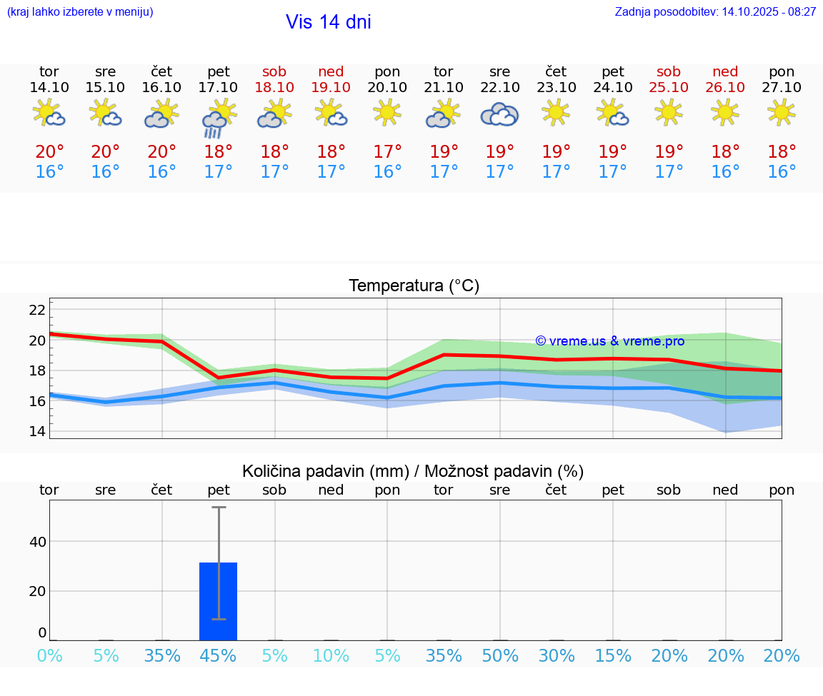 VREME 15 DNI Vis