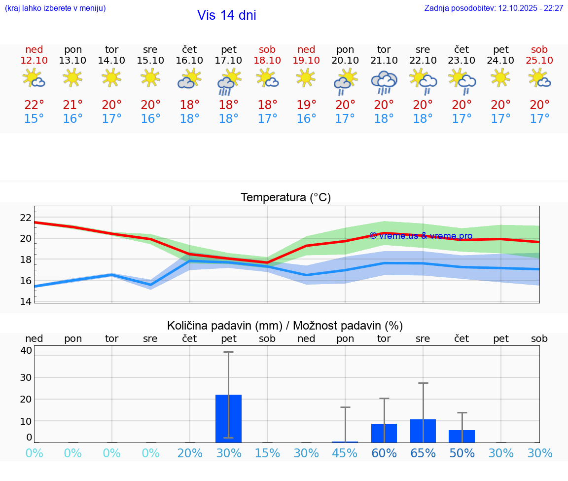 VREME 25 DNI Vis