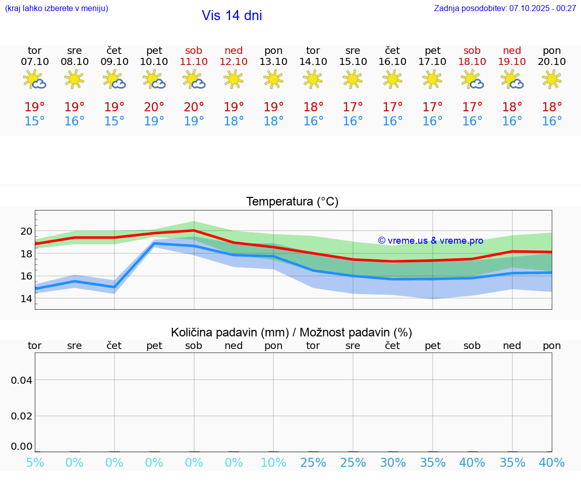 VREME 25 DNI Vis