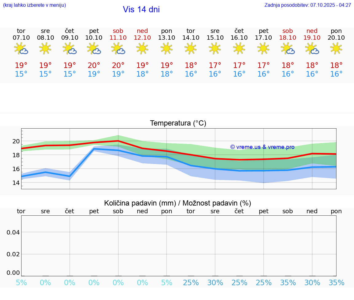 VREME 25 DNI Vis
