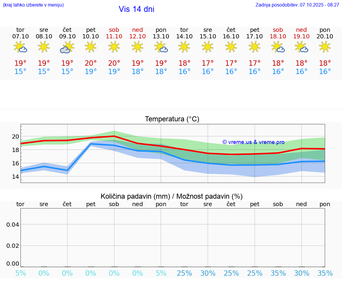 VREME 25 DNI Vis