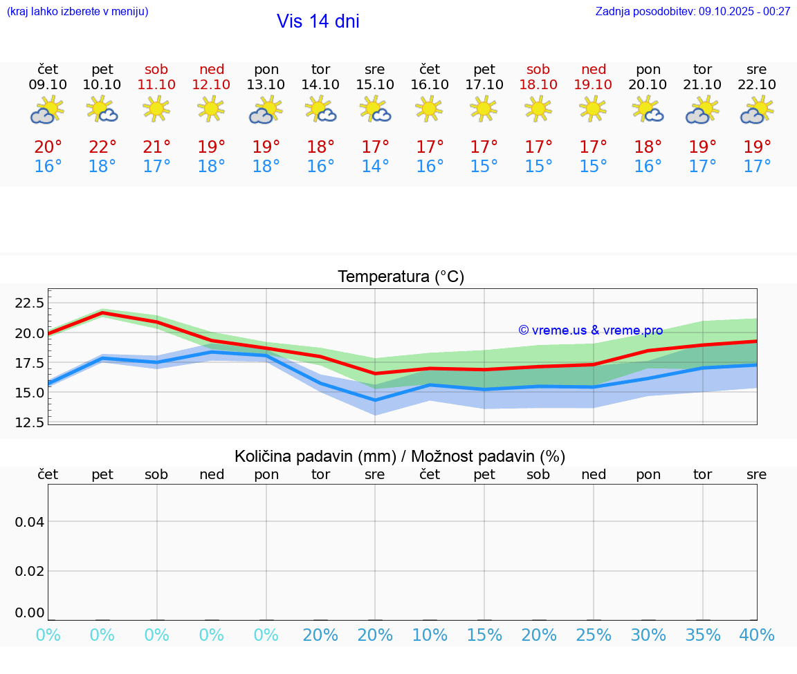 VREME 15 DNI Vis