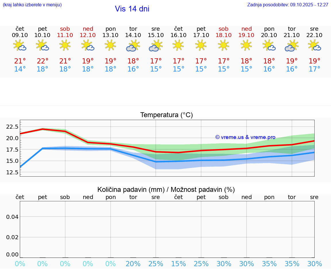 VREME 15 DNI Vis