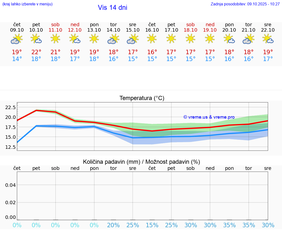 VREME 15 DNI Vis