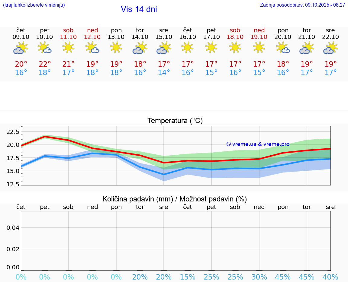 VREME 25 DNI Vis