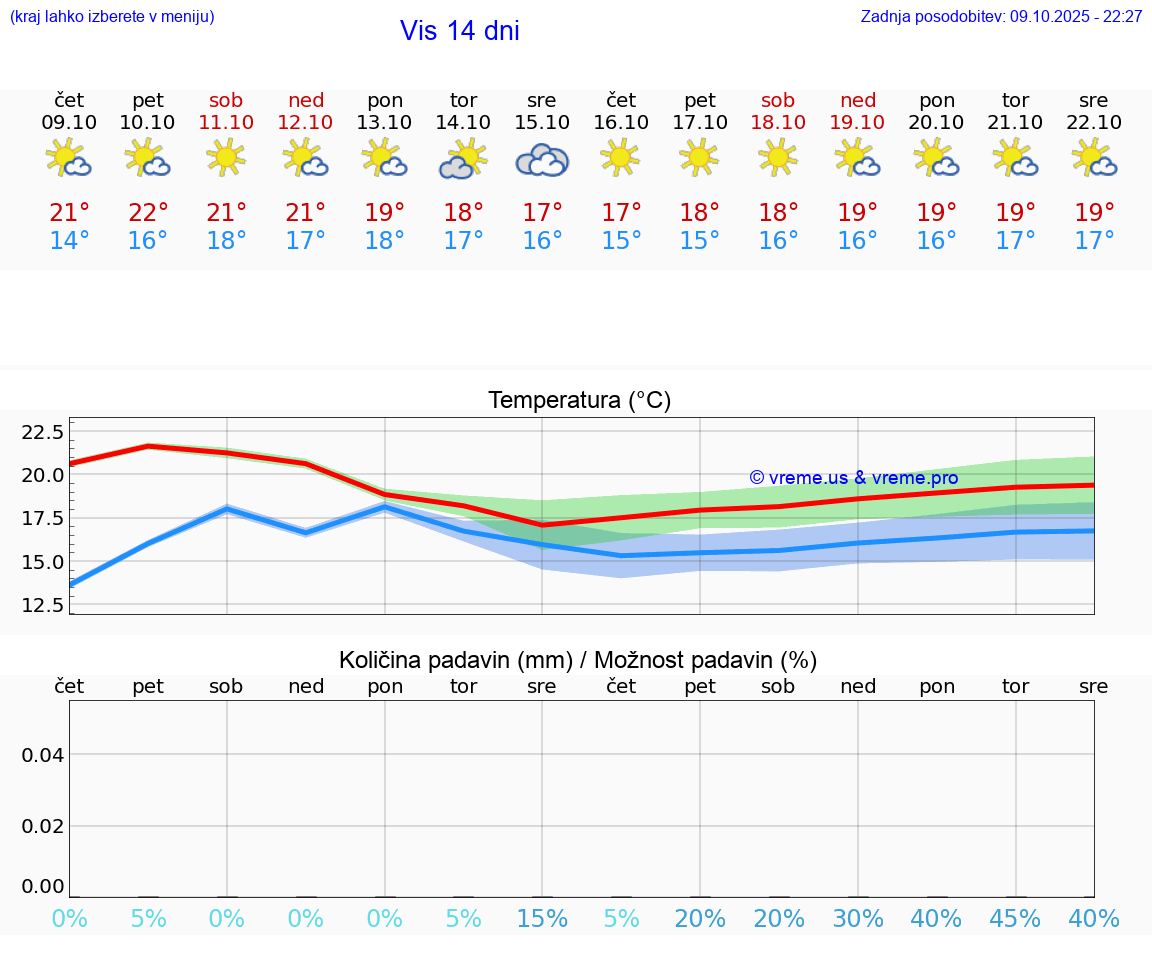 VREME 25 DNI Vis