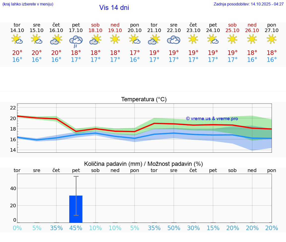 VREME 25 DNI Vis