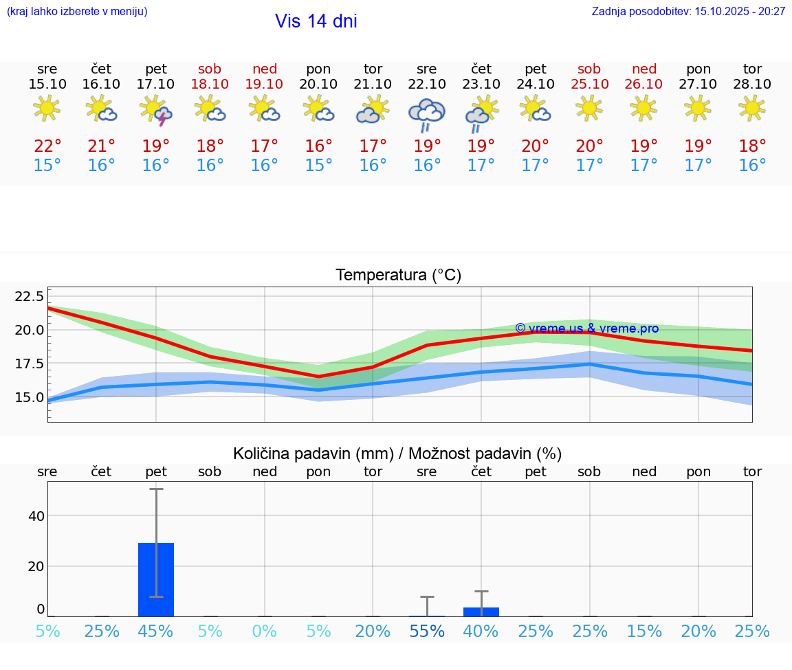 VREME 25 DNI Vis