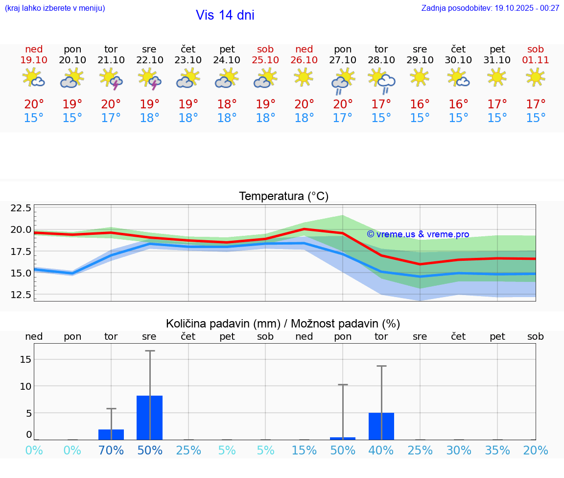 VREME 25 DNI Vis