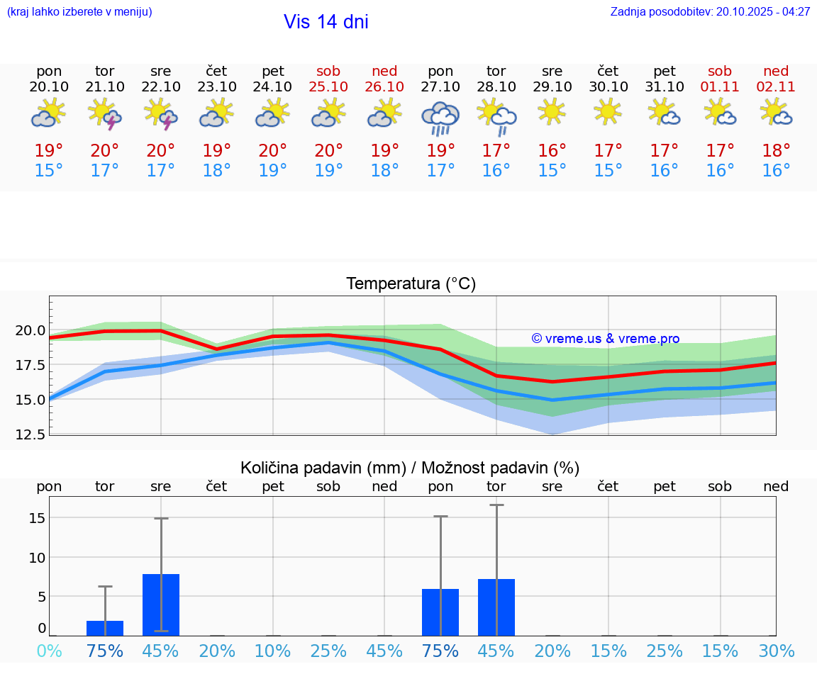 VREME 25 DNI Vis