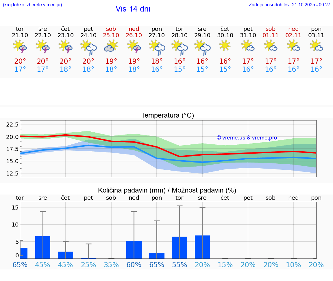 VREME 25 DNI Vis