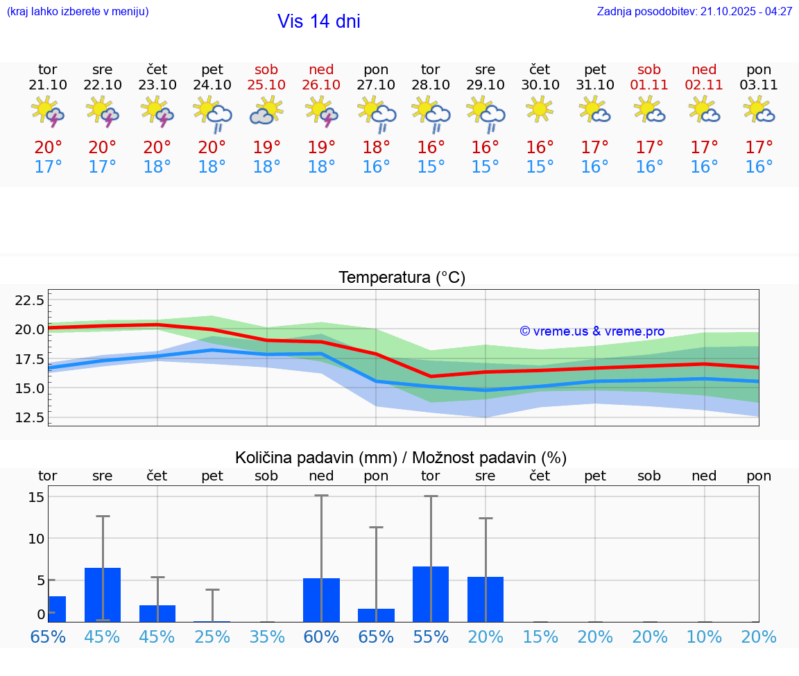 VREME 25 DNI Vis