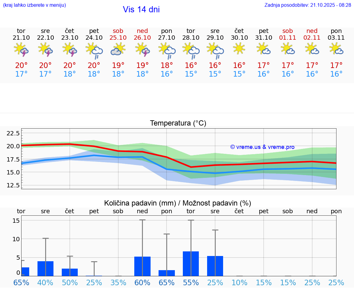 VREME 25 DNI Vis