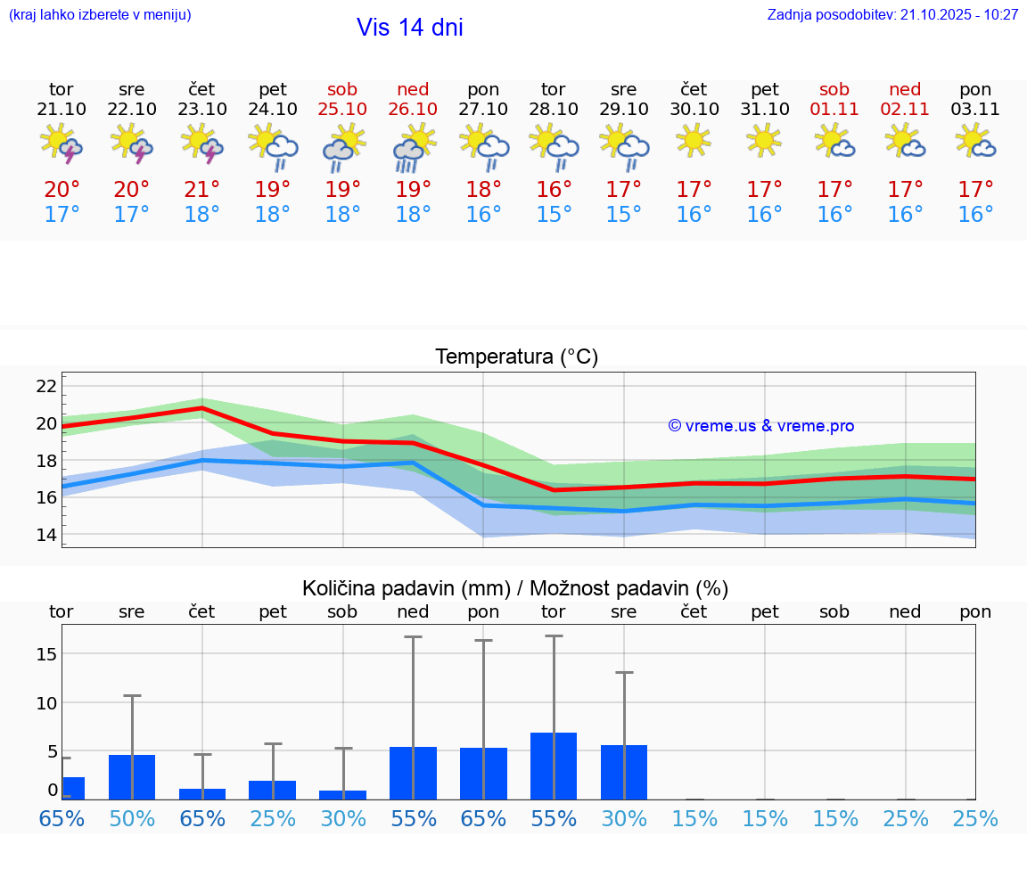 VREME 25 DNI Vis