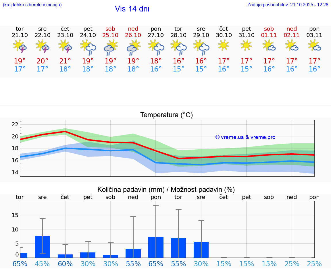 VREME 25 DNI Vis