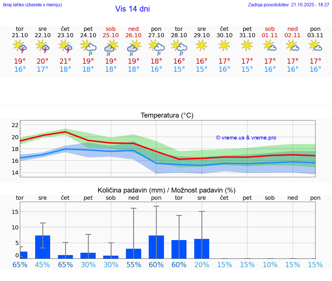 VREME 15 DNI Vis