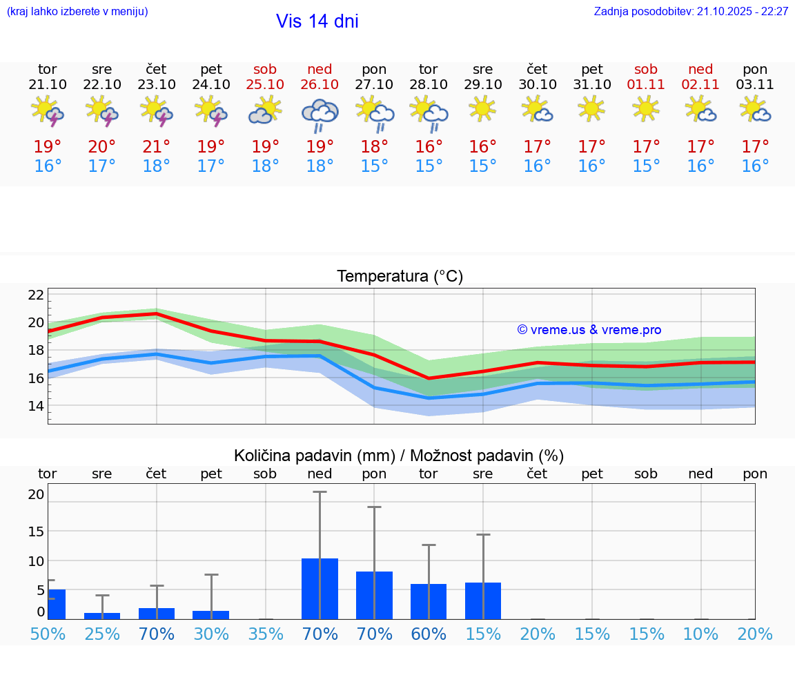 VREME 25 DNI Vis