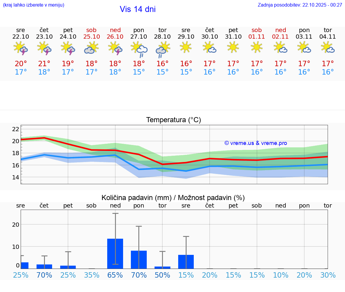 VREME 25 DNI Vis