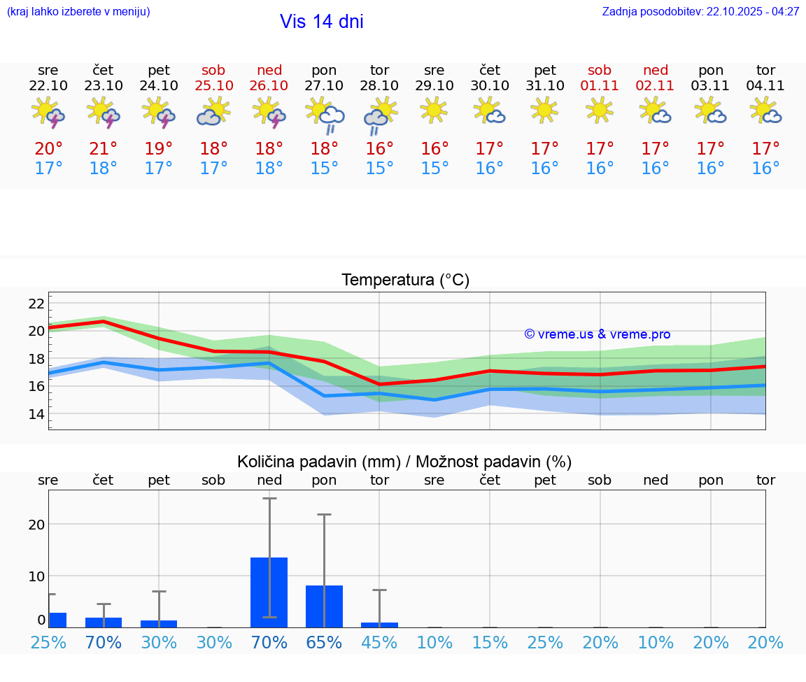 VREME 15 DNI Vis