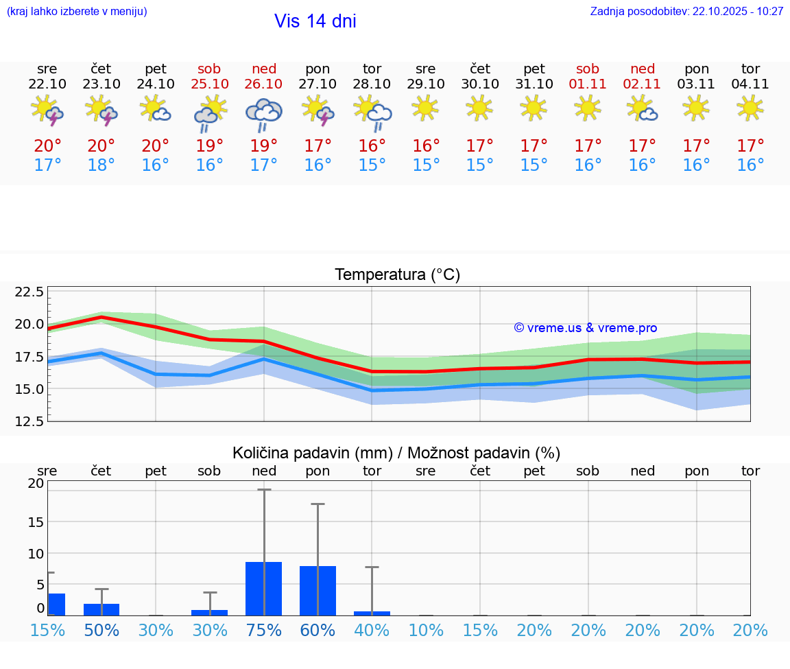 VREME 15 DNI Vis
