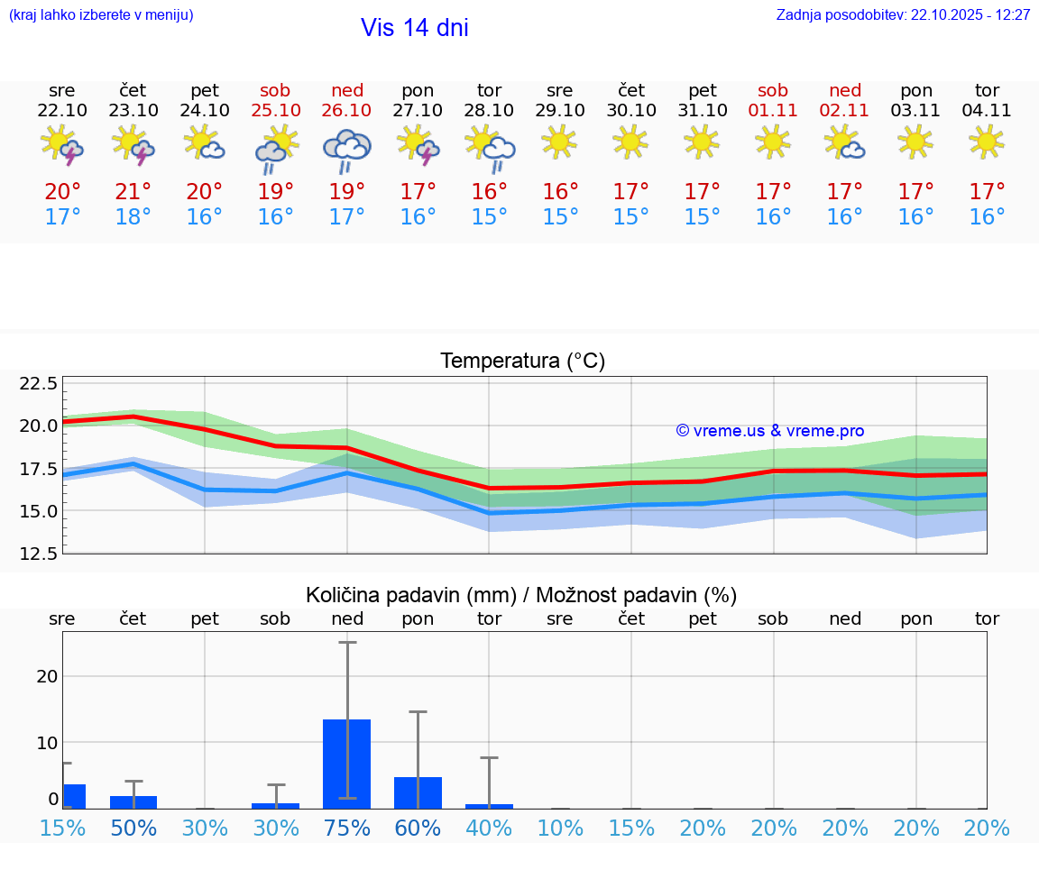 VREME 25 DNI Vis