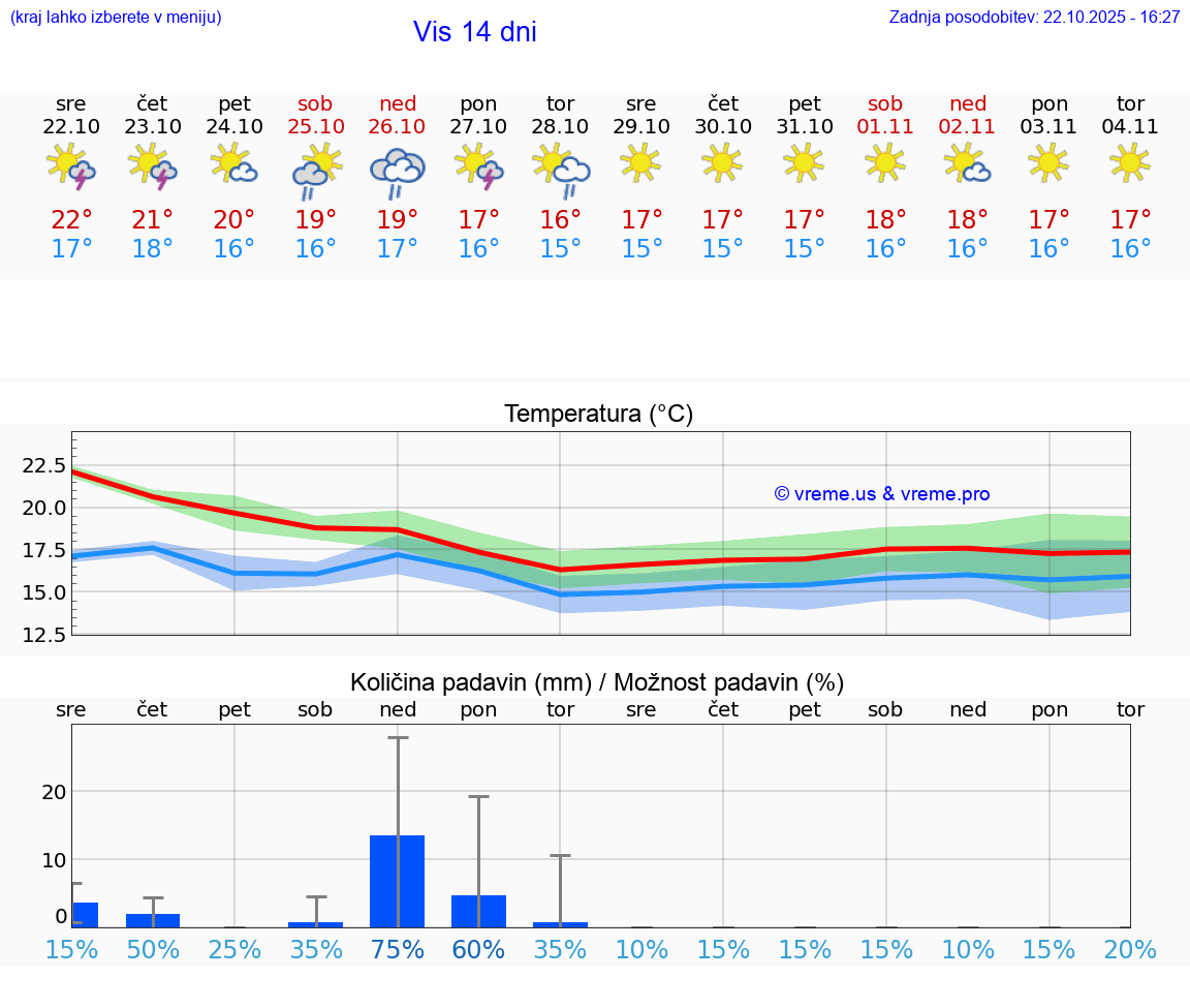 VREME 15 DNI Vis