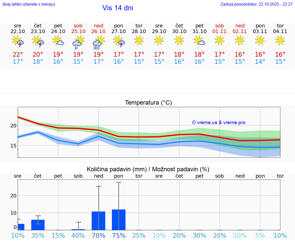 VREME 15 DNI Vis