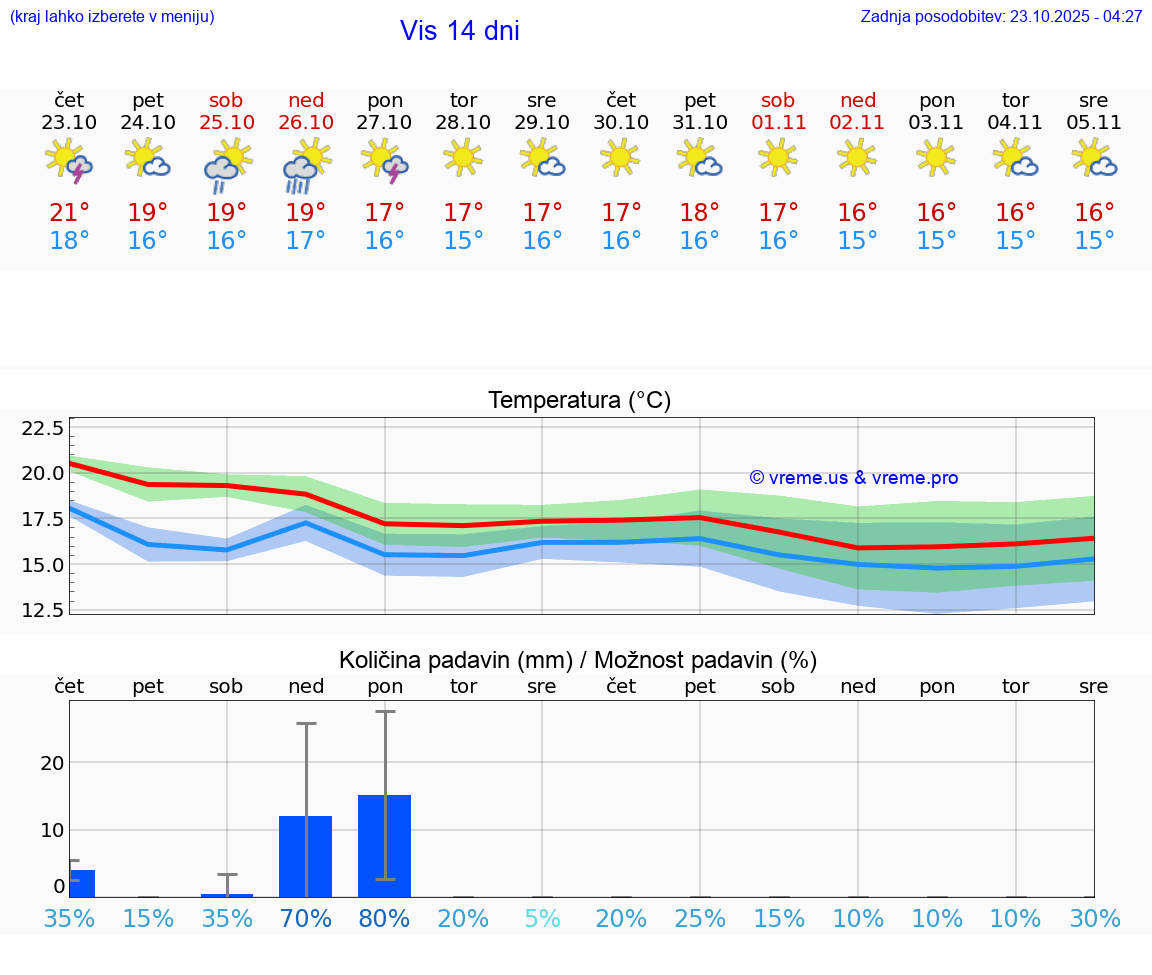 VREME 25 DNI Vis