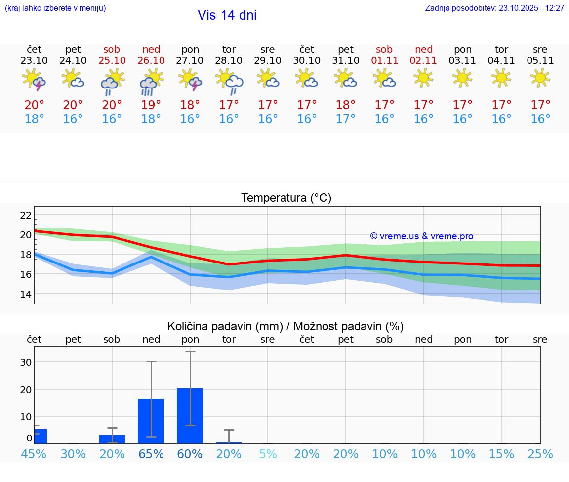 VREME 25 DNI Vis