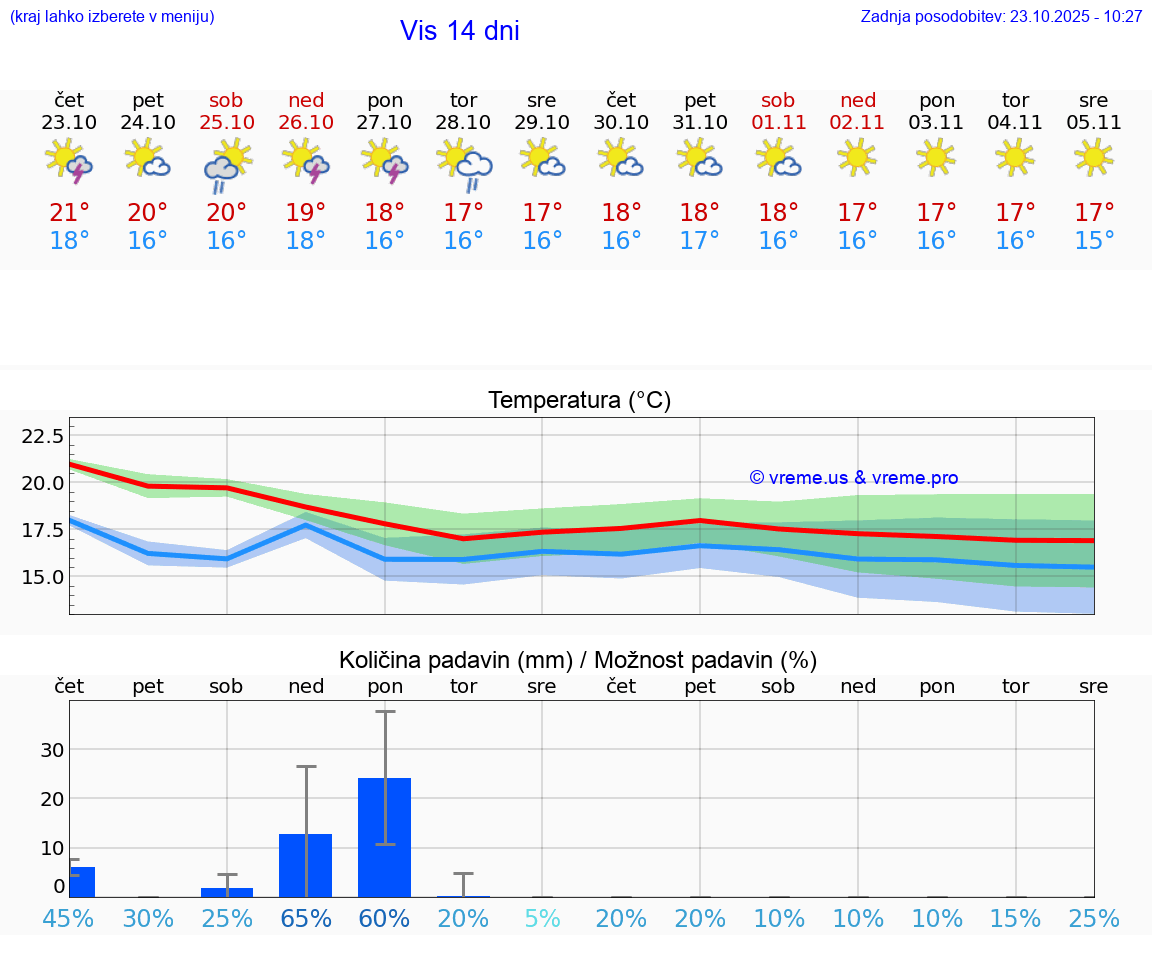 VREME 25 DNI Vis