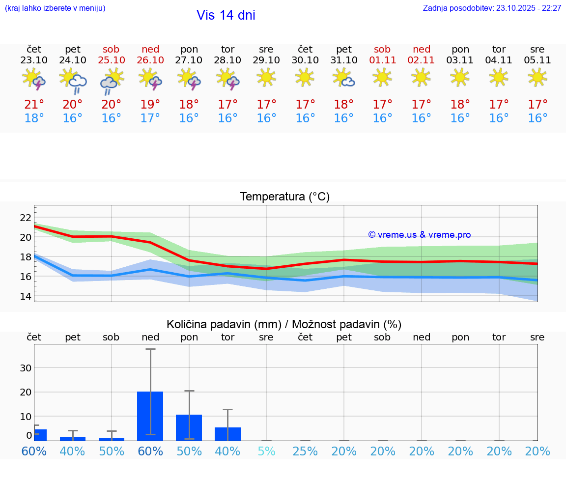 VREME 15 DNI Vis