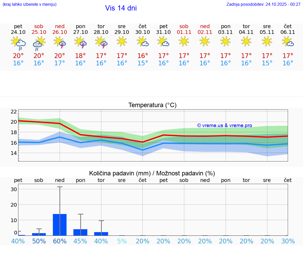 VREME 25 DNI Vis