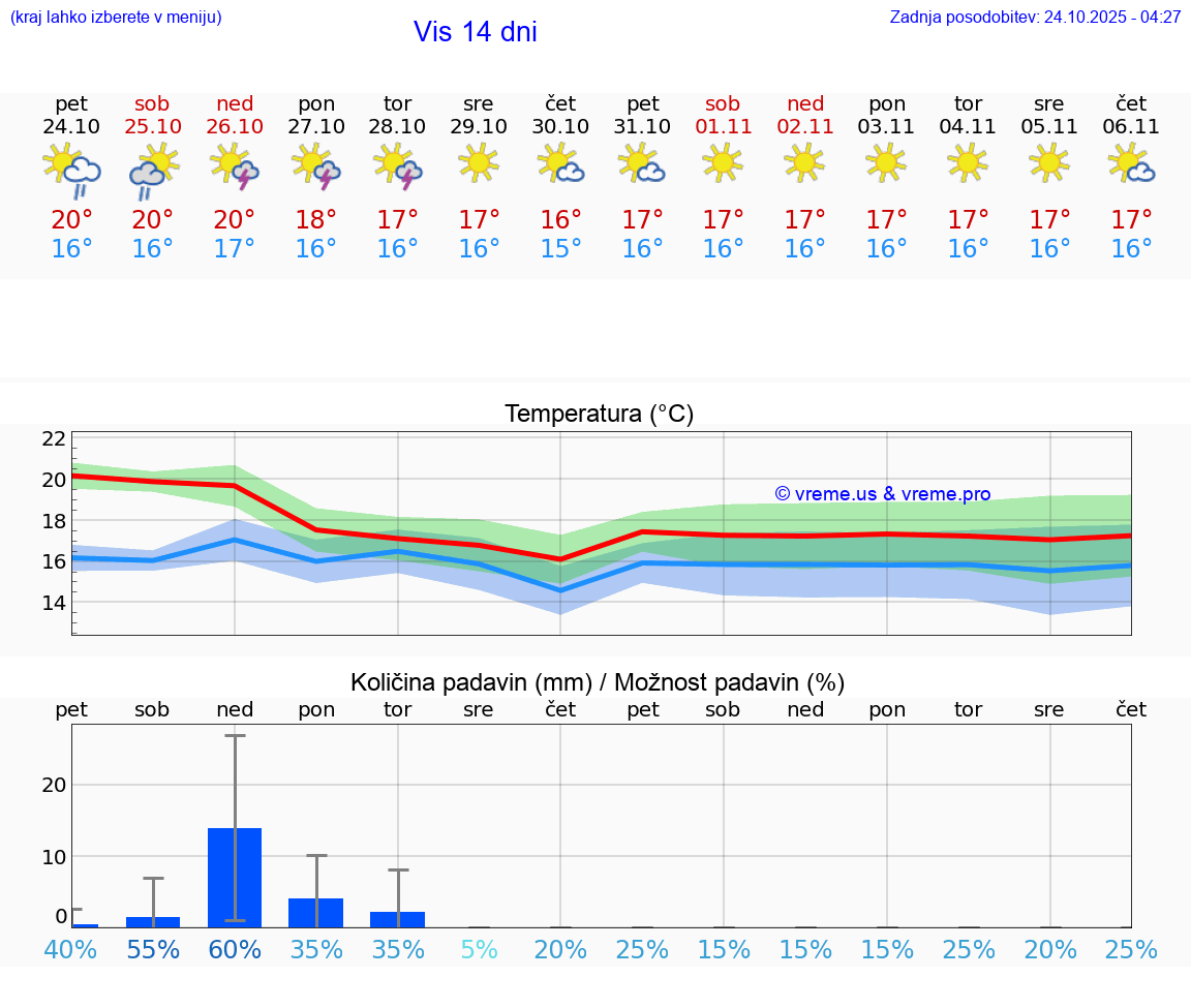 VREME 25 DNI Vis