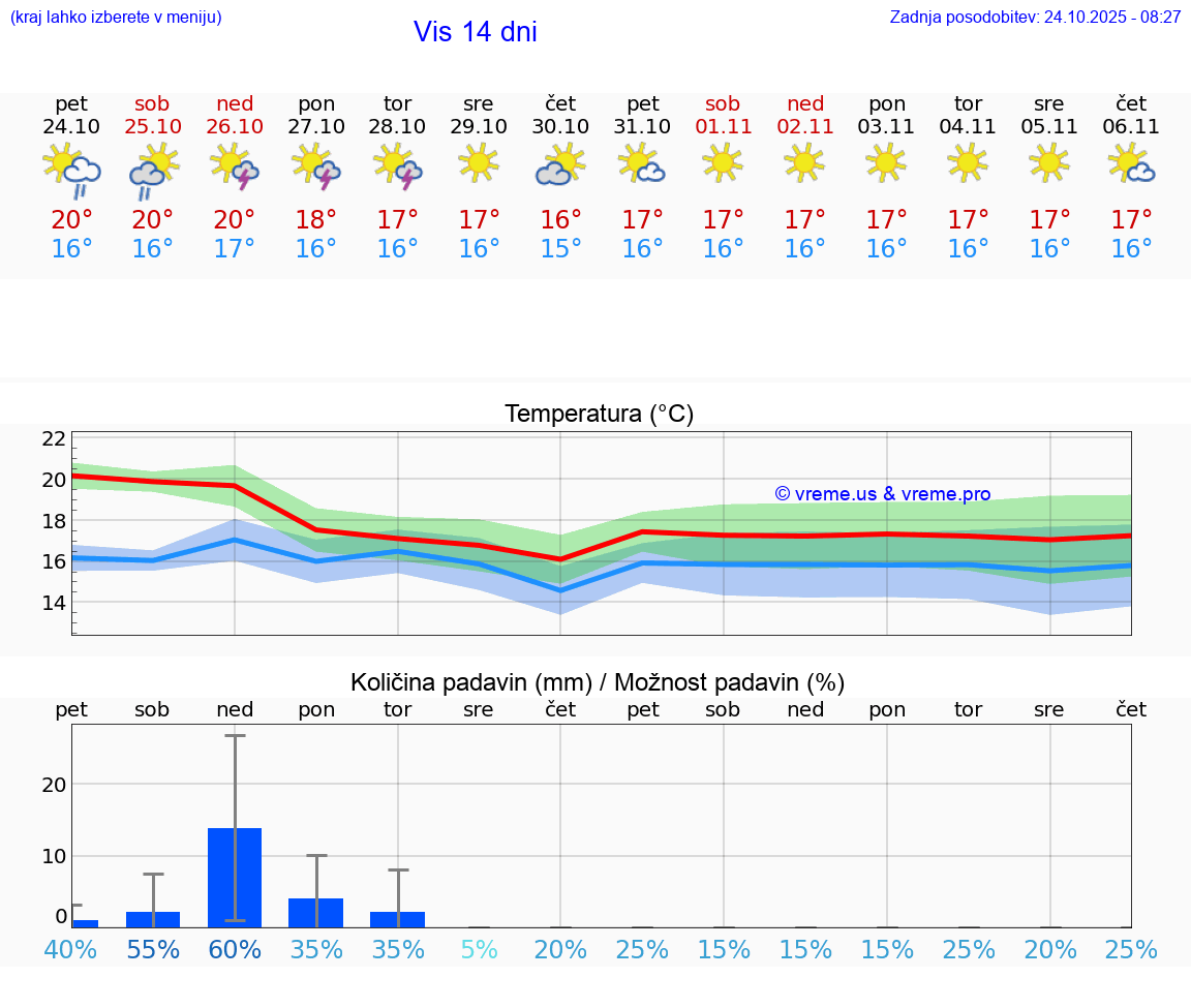 VREME 25 DNI Vis