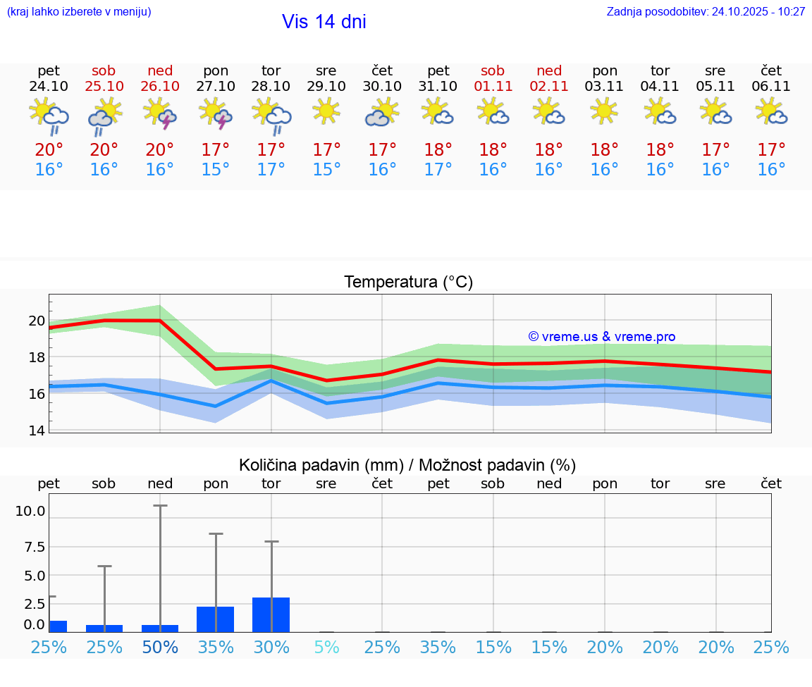VREME 25 DNI Vis