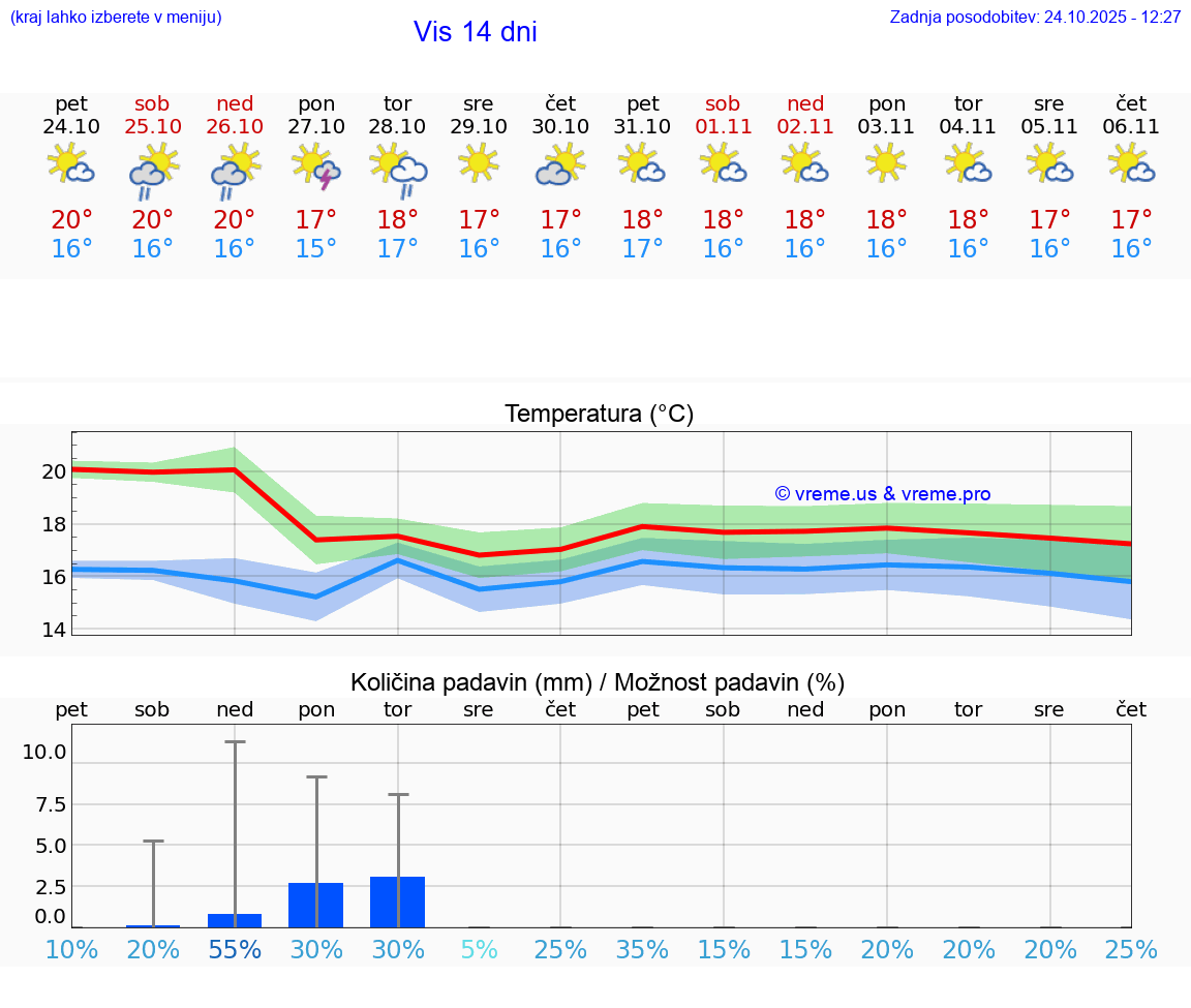 VREME 25 DNI Vis