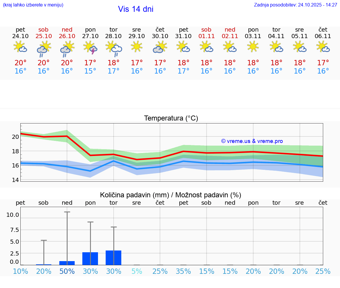 VREME 15 DNI Vis